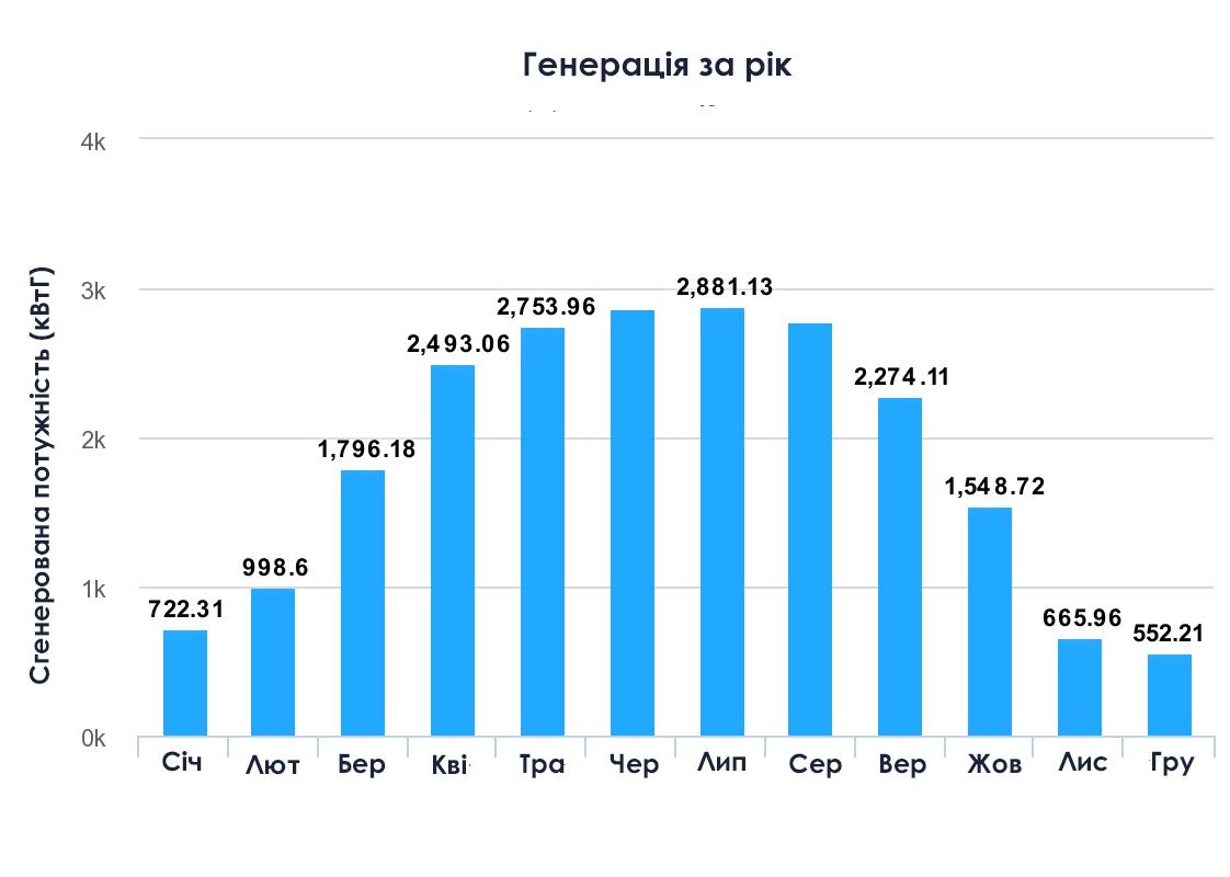 Графік річної генерації сонячної електростанції 20 кВт (Axioma + Leapton)