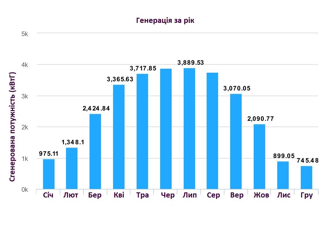 Графік річної генерації сонячної електростанції 20 кВт (Fronius + Trina Solar)