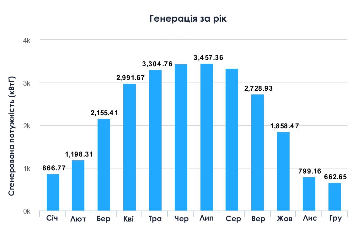 Графік річної генерації сонячної електростанції 20 кВт (Solis + Risen)
